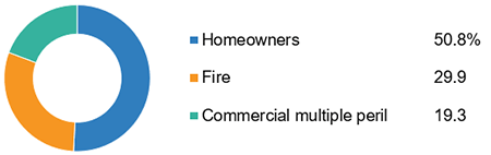 Fire Losses In The United States, By Line Of Insurance, 2017 