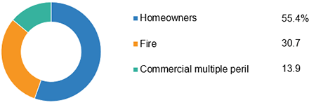 Fire Losses In The United States, By Line Of Insurance, 2018 (1)