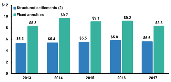 Individual Immediate Annuity Sales, 2013-2017