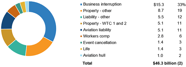 Loss Distribution By Type Of Insurance From September 11 Terrorist Attack (1)