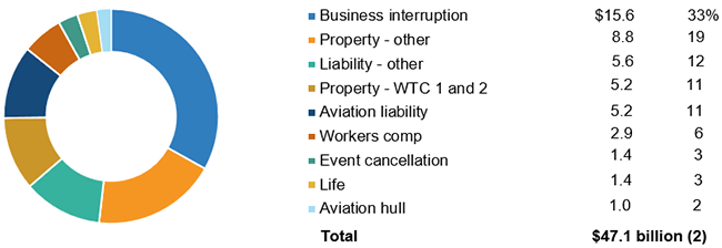 Loss Distribution By Type Of Insurance From Sept. 11 Terrorist Attack (1)