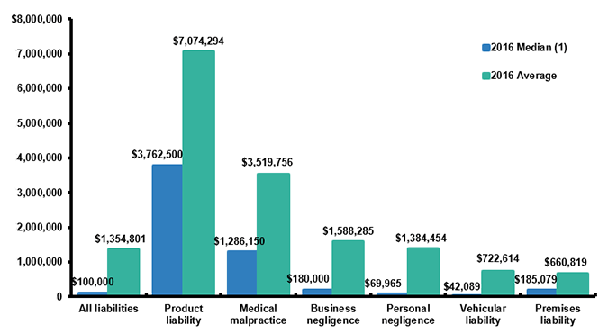 Median And Average Personal Injury Jury Awards By Type Of Liability, 2016
