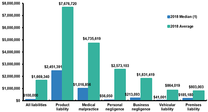 Median And Average Personal Injury Jury Awards By Type Of Liability, 2018