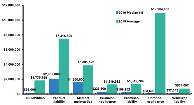 Median And Average Personal Injury Jury Awards By Type Of Liability, 2019