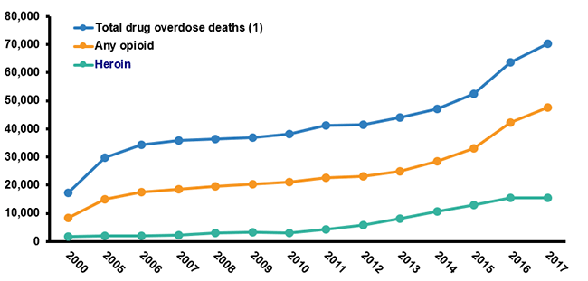 Number Of Drug Overdose Deaths, 2000-2017