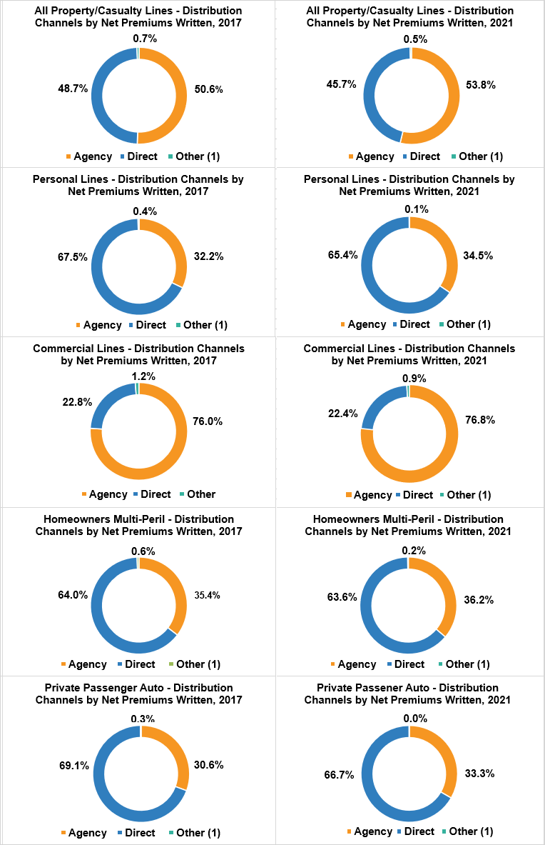 Property/Casualty Distribution Channels by Net Premiums Written 2017 and 2021