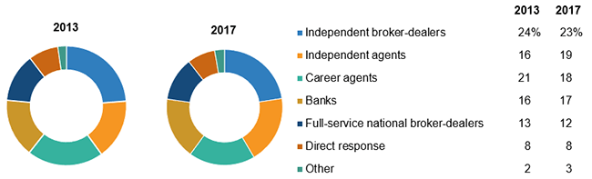 Sales Of Individual Annuities By Distribution Channels, 2013 And 2017