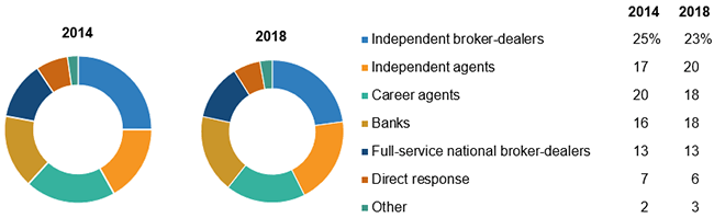 Sales Of Individual Annuities By Distribution Channels, 2014 And 2018