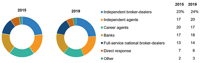 Sales Of Individual Annuities By Distribution Channels, 2015 And 2019