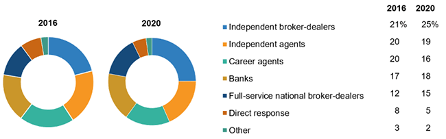 Sales Of Individual Annuities By Distribution Channels, 2016 And 2020