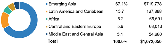 Total Insurance Premiums, Emerging Markets, 2017