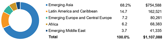 Total Insurance Premiums, Emerging Markets, 2018 (1)