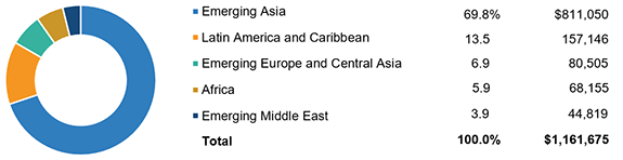 Total Insurance Premiums, Emerging Markets, 2019 (1)