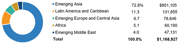 Total Insurance Premiums, Emerging Markets, 2020 (1)