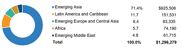Total Insurance Premiums, Emerging Markets, 2021 (1)