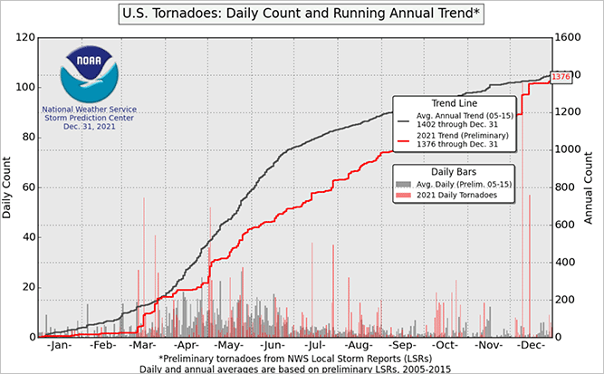 U.S. Tornado Count, 2021