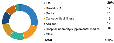Worksite Life Insurance Sales By Line Of Business, 2020